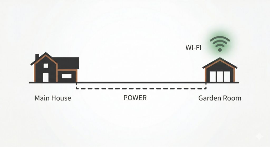 Garden gym power and connectivity